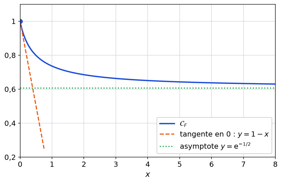 Courbe de F partant du point (0 ; 1), au-dessus de sa tangente y = 1 - x et de l asymptote horizontale y = exp(-1/2)