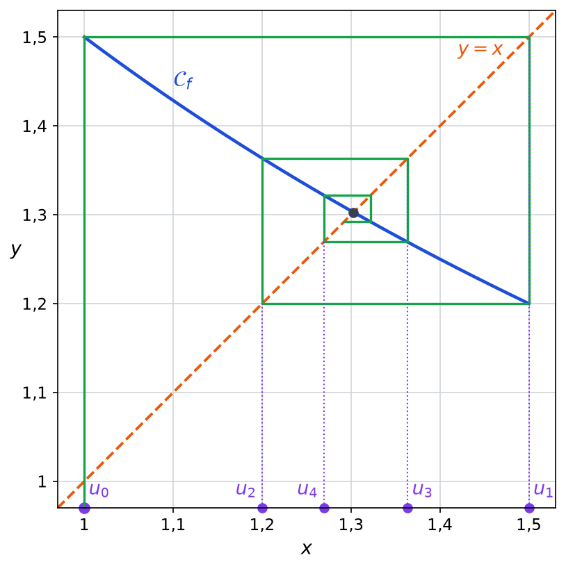 Construction en escargot des termes u0 à u4 entre la courbe de f et la droite y = x, spirale qui se resserre autour du point fixe