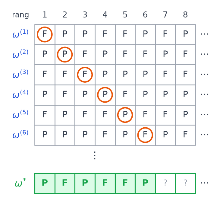 Tableau des suites oméga 1 à oméga 6 avec diagonale entourée, puis suite oméga étoile obtenue en inversant chaque lettre diagonale