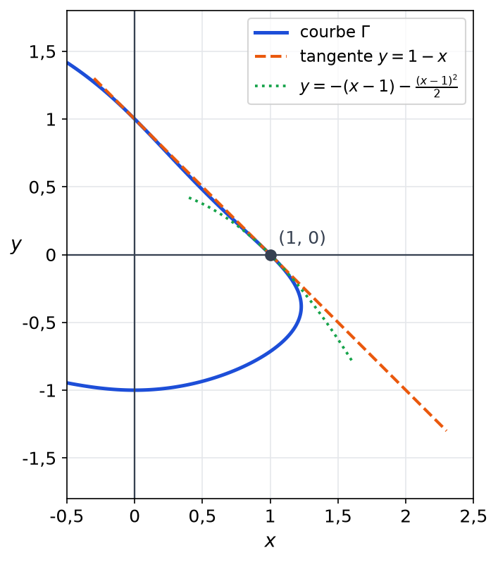 Courbe Gamma en bleu passant par le point 1 0, sa tangente y égale 1 moins x en pointillés et l approximation parabolique