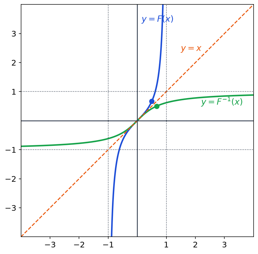 Courbes de F sur moins 1 à 1 et de sa réciproque sur R, symétriques par rapport à la droite y égal x