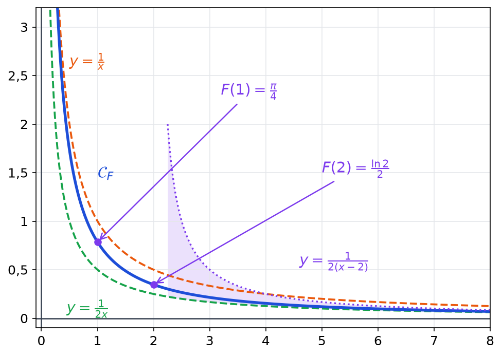 Courbe de F entre 1 sur 2x et 1 sur 2 fois x moins 2 pour x supérieur à 2, avec la bande d encadrement colorée en violet