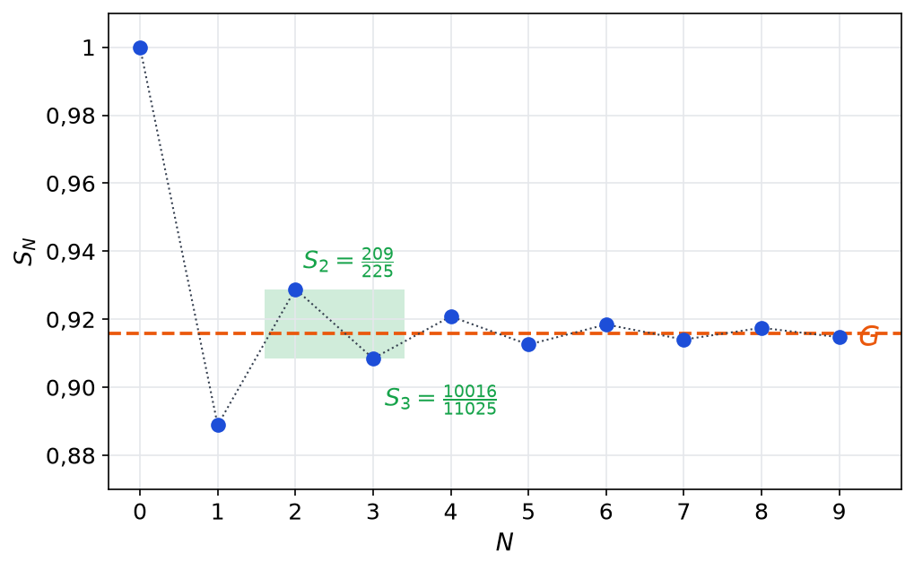 Sommes partielles de la série de Catalan oscillant autour de G, avec la bande verte entre S3 égal 10016 sur 11025 et S2 égal 209 sur 225
