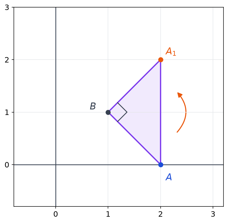 Repère avec les points A d affixe 2, B d affixe 1 plus i et A1 d affixe 2 plus 2i, et l arc de la rotation de centre B