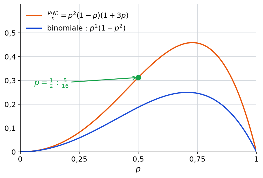 Courbes de V(N)/n en orange et de la variance binomiale divisée par n en bleu, en fonction de p entre 0 et 1