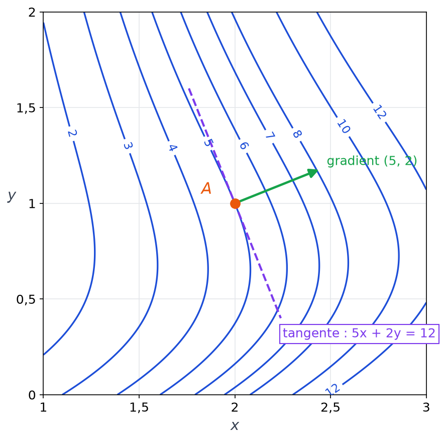 Lignes de niveau de f avec le gradient de coordonnées 5 et 2 tracé en A et la tangente en pointillés à la ligne de niveau 5