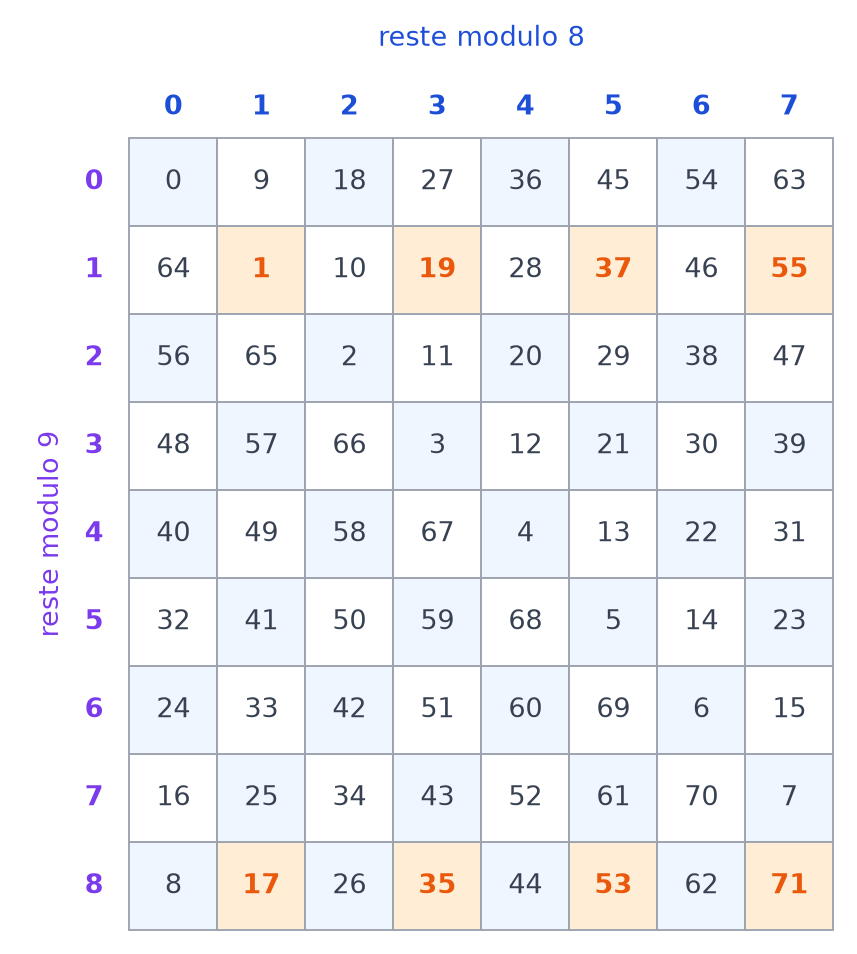 Grille du théorème chinois où les huit solutions 1, 17, 19, 35, 37, 53, 55 et 71 sont surlignées en orange