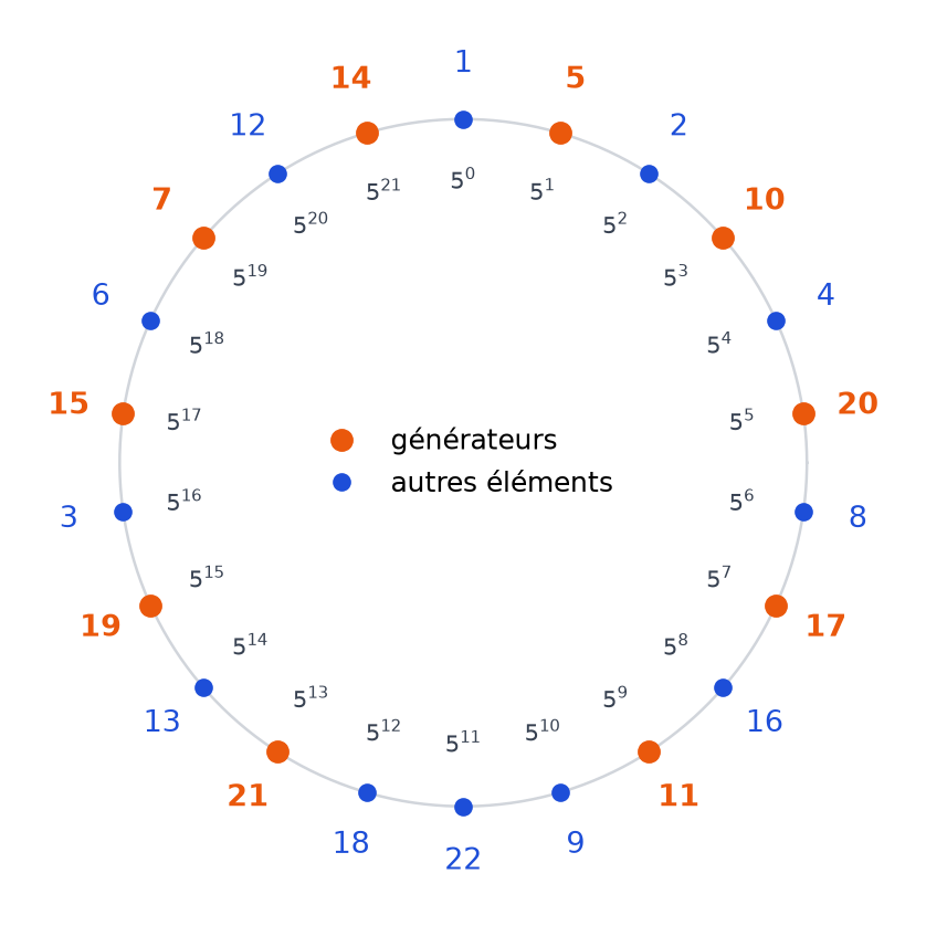 Les 22 puissances successives de 5 modulo 23 placées sur un cercle, les dix générateurs du groupe étant marqués en orange