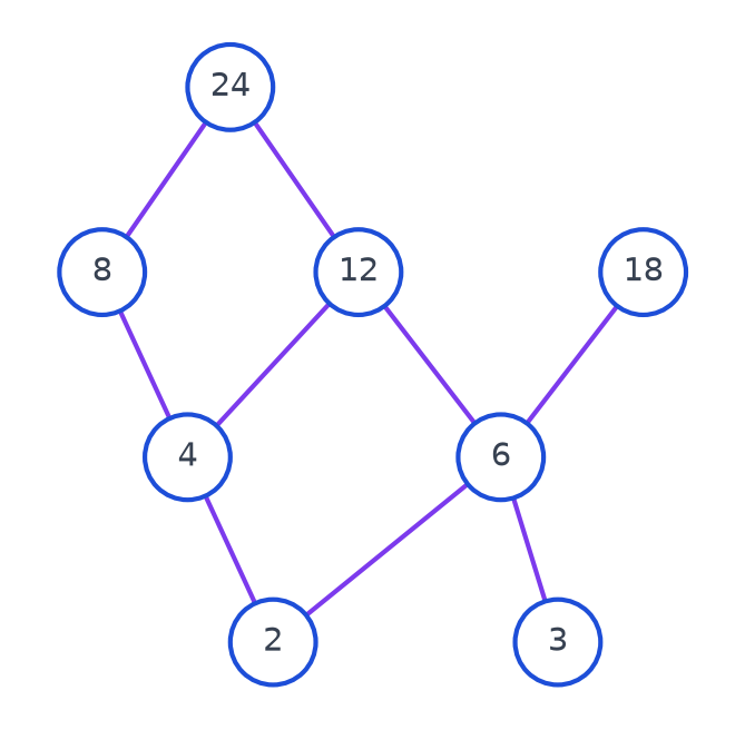 Diagramme de Hasse de D pour la divisibilité : 2 et 3 en bas, puis 4 et 6, puis 8, 12 et 18, et 24 en haut