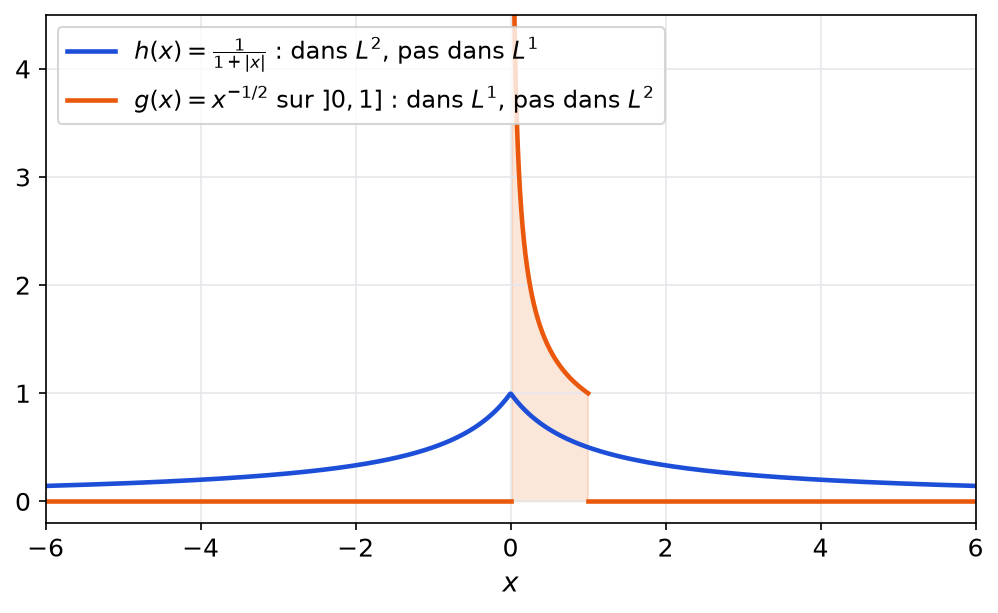Courbe de h bornée par 1 et décroissant lentement, et courbe de g infinie en 0, nulle hors de l intervalle de 0 à 1