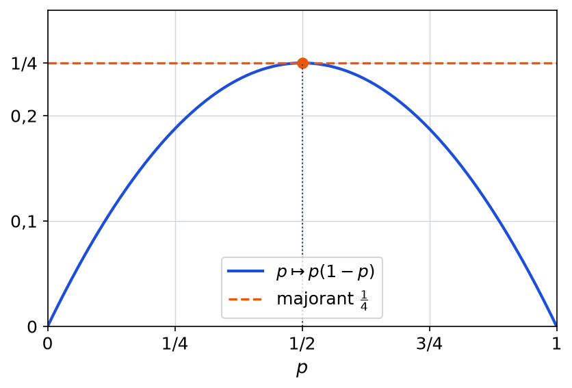 Courbe de la fonction p vers p(1-p) sur 0 1, dont le maximum un quart est atteint en un demi