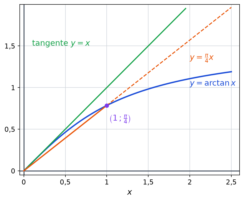 Courbe de l arc tangente entre 0 et 2,5 avec la tangente en 0 d équation y égale x et la corde prolongée d équation y égale pi x sur 4