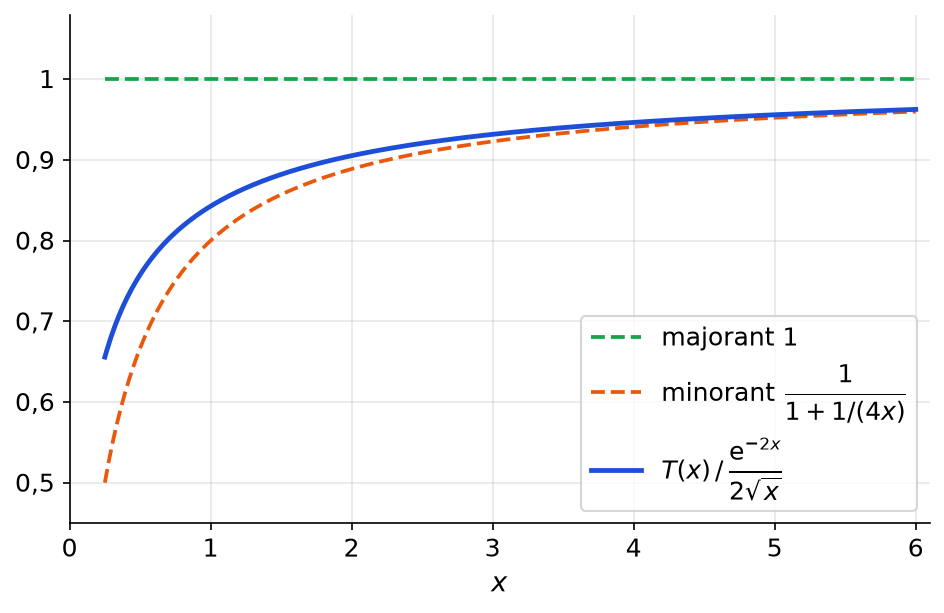Courbe du quotient de T(x) par son équivalent, comprise entre la droite d'ordonnée 1 et la courbe du minorant 1/(1+1/(4x))