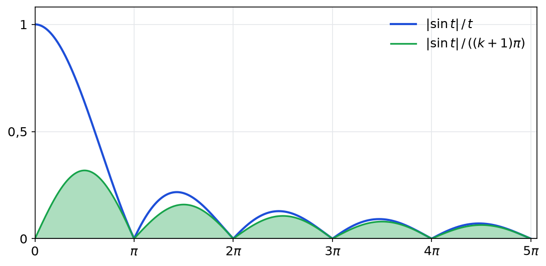 Courbe de valeur absolue de sin(t) sur t entre 0 et 5 pi, au-dessus des arches vertes de valeur absolue de sin(t) divisée par (k+1) pi