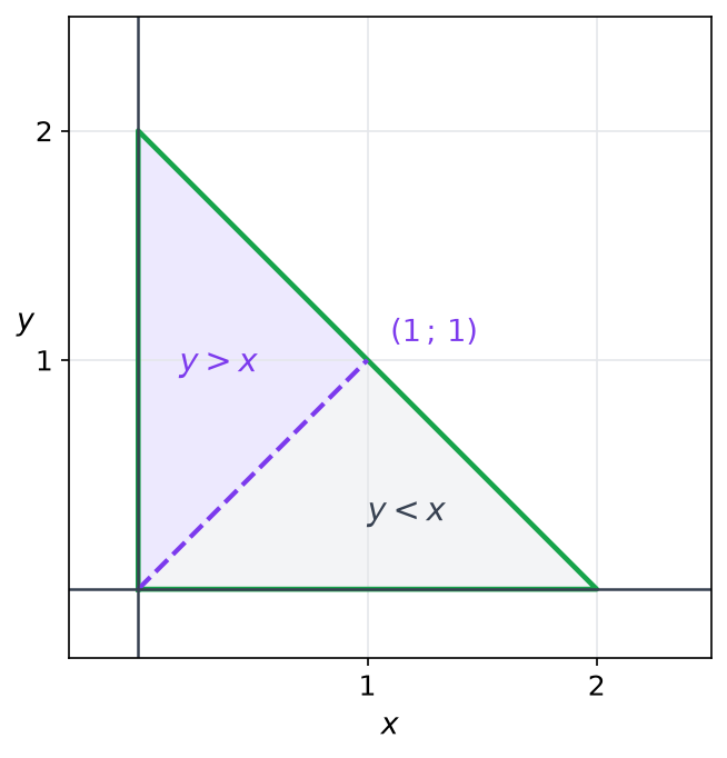 Triangle T partagé par la diagonale y = x jusqu'au point (1 ; 1), la région où y est supérieur à x étant colorée