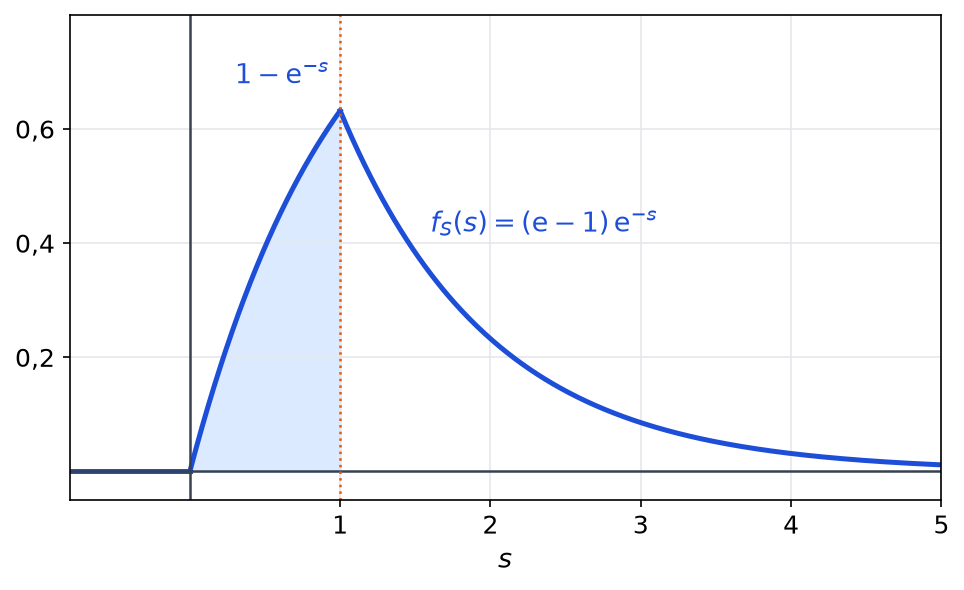 Courbe de la densité de S, croissante de 0 à 1 puis décroissante exponentiellement, l'aire sous la courbe entre 0 et 1 étant colorée