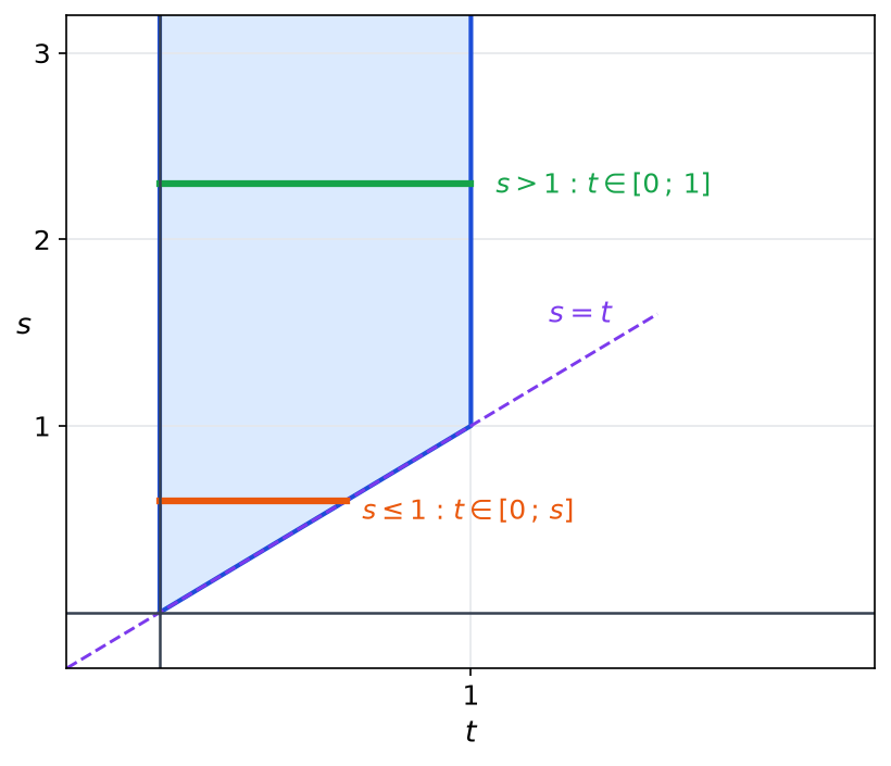 Bande du plan (t, s) où l'intégrande de convolution est non nul, avec une tranche pour s inférieur à 1 et une pour s supérieur à 1