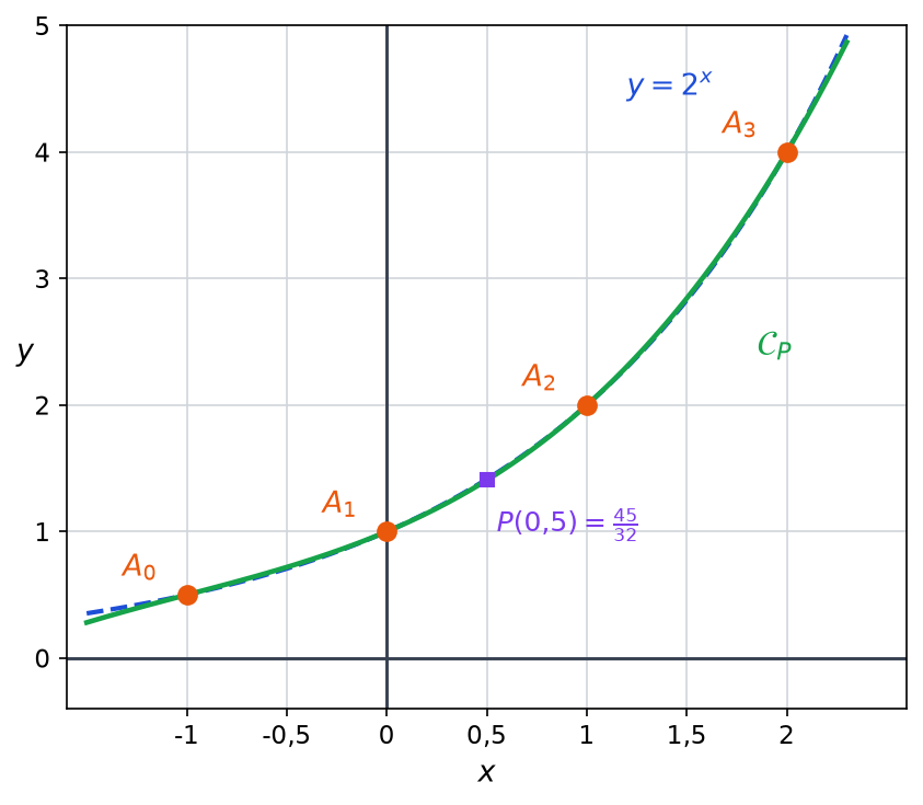 Courbe du polynôme P en vert passant par A0, A1, A2, A3, presque confondue avec la courbe de 2 puissance x, et le point P(0,5) = 45/32