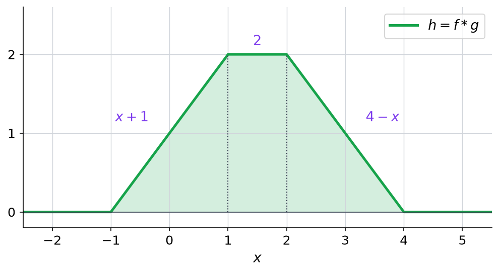 Graphe en trapèze de h, nul hors de moins 1 à 4, croissant jusqu'à 2, constant entre 1 et 2, puis décroissant