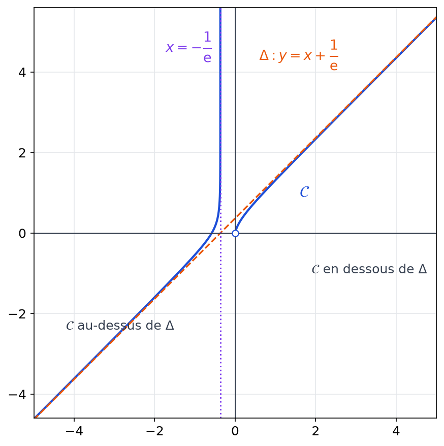 Allure de la courbe de f sur ses deux intervalles, avec l'asymptote oblique y égale x plus 1 sur e et l'asymptote verticale x égale moins 1 sur e