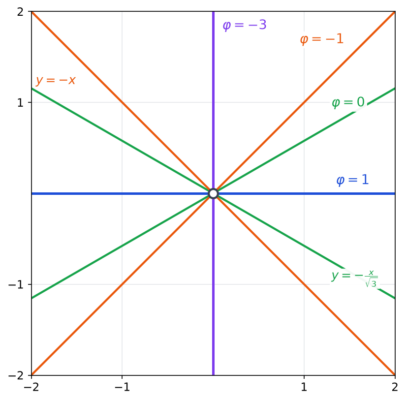 Lignes de niveau de phi : axe des abscisses pour 1, droites de pente plus ou moins un sur racine de 3 pour 0, y = ±x pour -1, axe des ordonnées pour -3