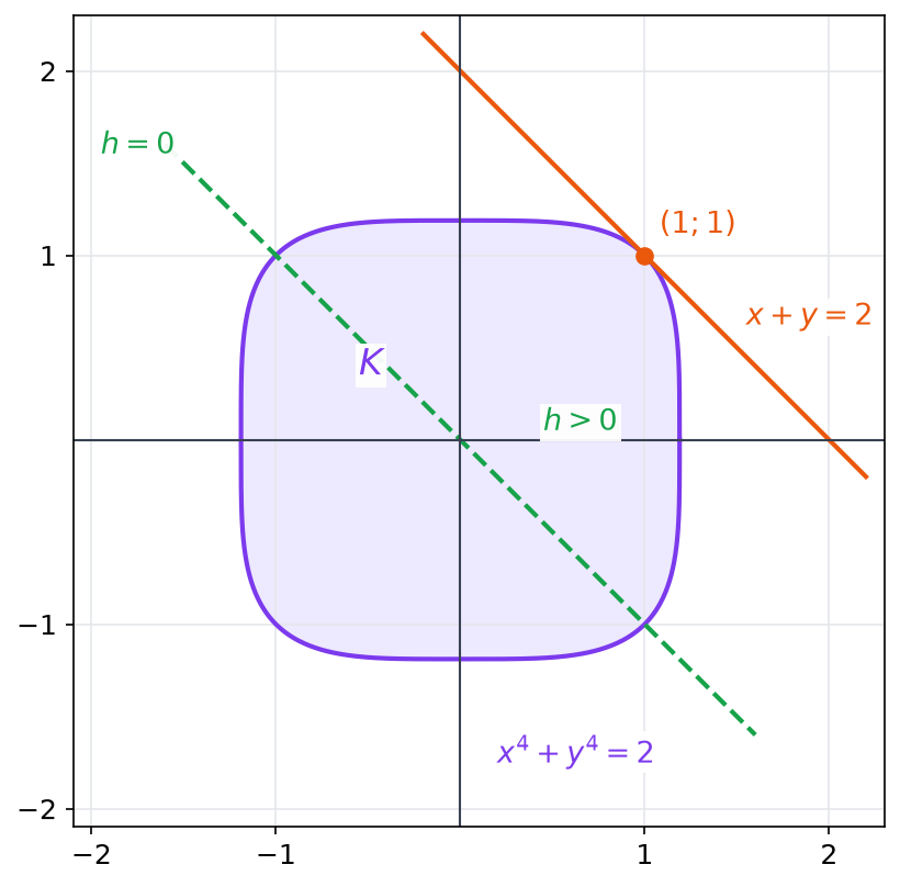 Partie K avec la droite x + y = 2 qui la touche au point (1 ; 1) et la droite y = -x, ligne de niveau h = 0, en pointillés verts
