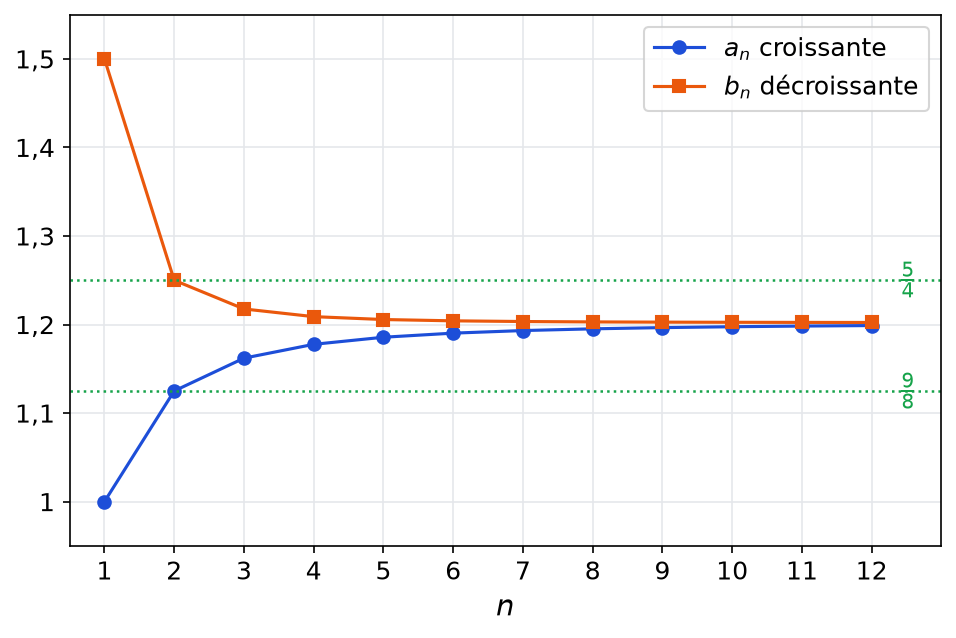 Termes de a n croissants et de b n décroissants pour n de 1 à 12, qui se rapprochent entre 9 huitièmes et 5 quarts