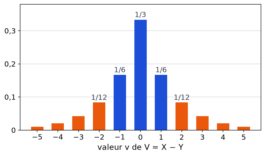 Diagramme en bâtons symétrique de la loi de V pour p égal à un demi, valeurs 1/3, 1/6 et 1/12 au centre