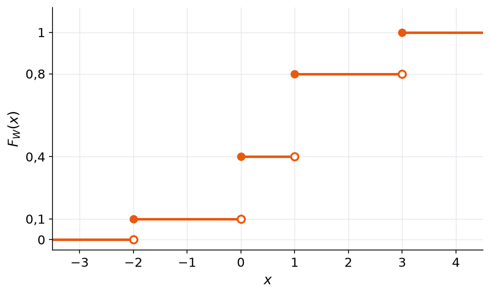 Fonction de répartition de W en escalier, avec des sauts en -2, 0, 1 et 3 vers 0,1, 0,4, 0,8 et 1
