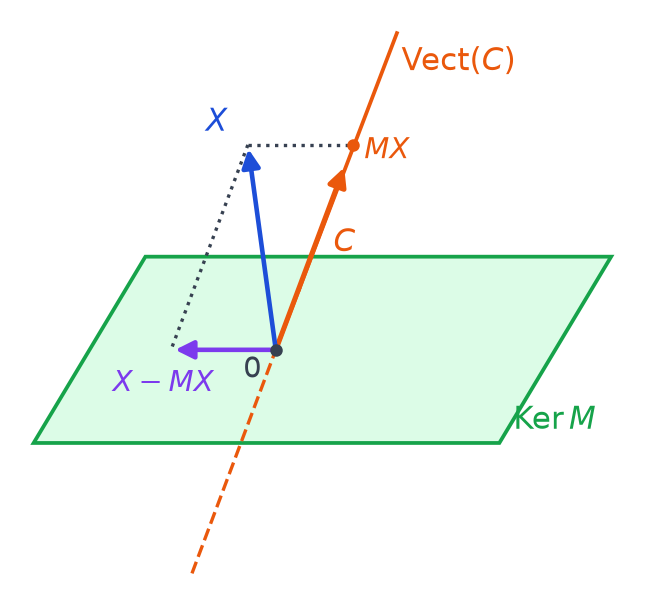 Vecteur X décomposé en MX sur la droite Vect(C) et X moins MX dans le plan Ker M, avec un parallélogramme en pointillés