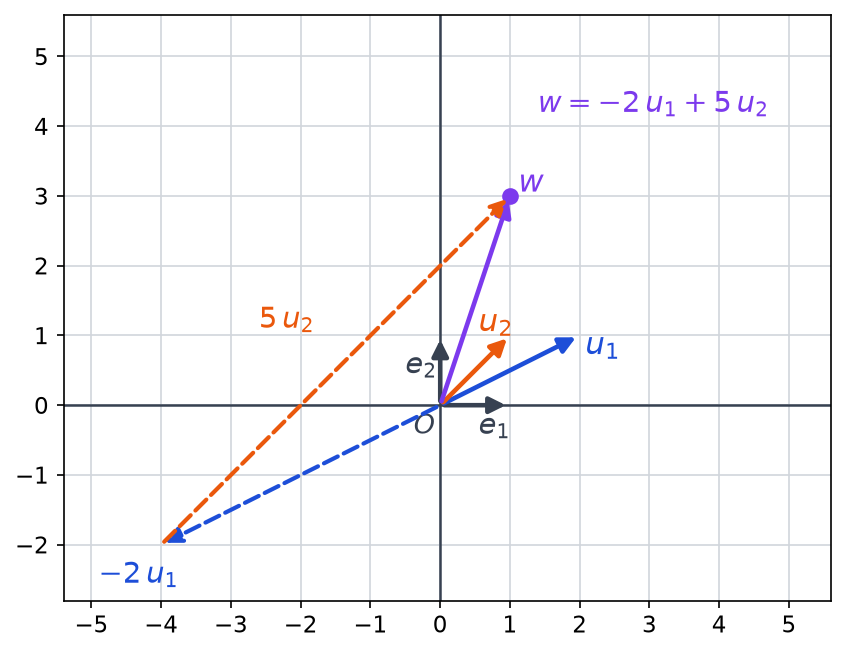 Décomposition de w = (1, 3) en -2 u1 suivi de 5 u2, flèches en pointillés partant de l origine jusqu au point (-4, -2) puis jusqu à w