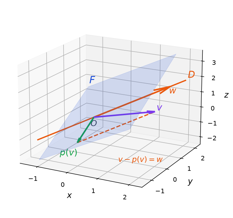Plan F, droite D dirigée par w, vecteur v = (2, 0, 1) et son projeté p(v) = (0, -1, -1) dans F, relié à v par un segment parallèle à w