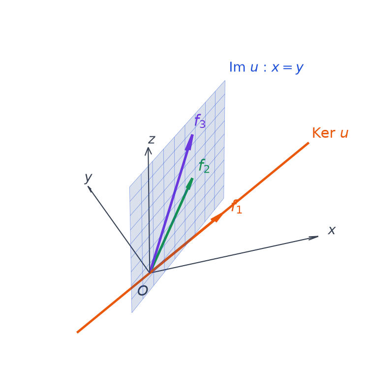 Droite Ker u dirigée par f1 et plan Im u d équation x égal y contenant f2 et f3, vue en perspective