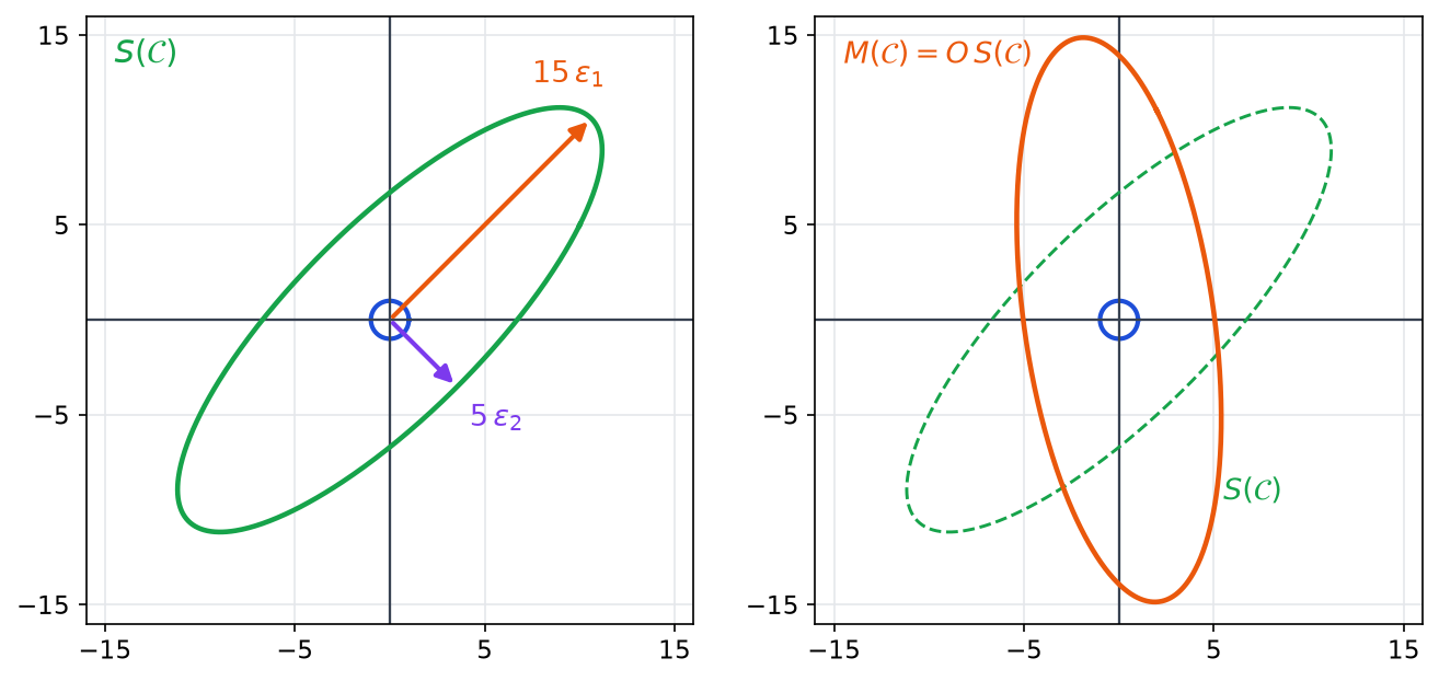 À gauche, le cercle unité et son image par S, ellipse de demi-axes 15 et 5 ; à droite, cette ellipse tournée par la rotation O