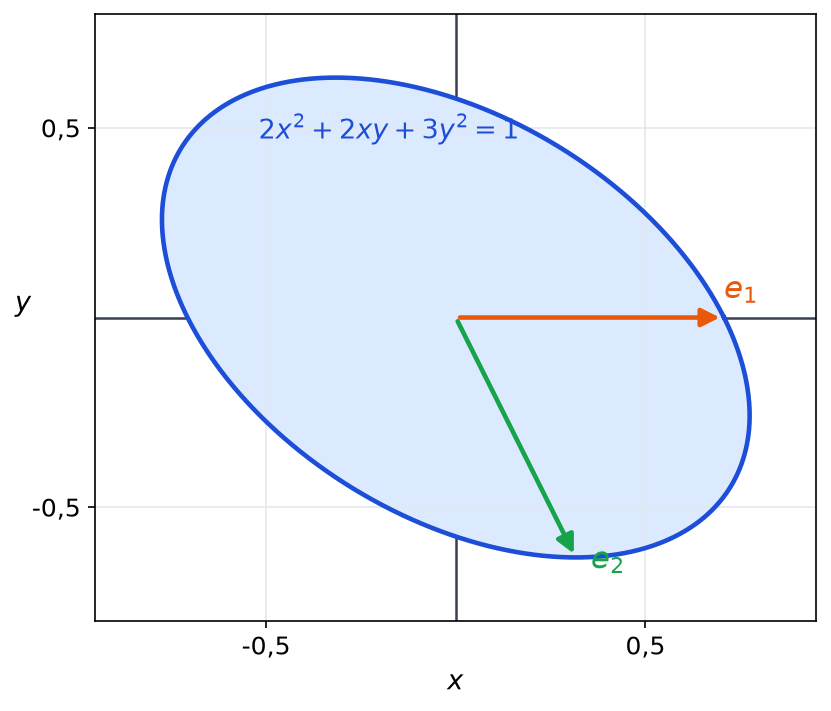 Ellipse 2x² + 2xy + 3y² = 1 avec les vecteurs e1 horizontal et e2 dirigé vers le bas, tous deux d extrémité sur la courbe