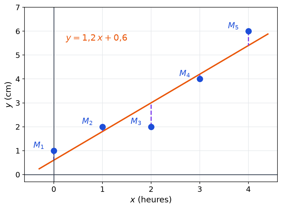 Nuage des cinq points M1 à M5 avec la droite y = 1,2x + 0,6 et les résidus verticaux tracés en pointillés violets