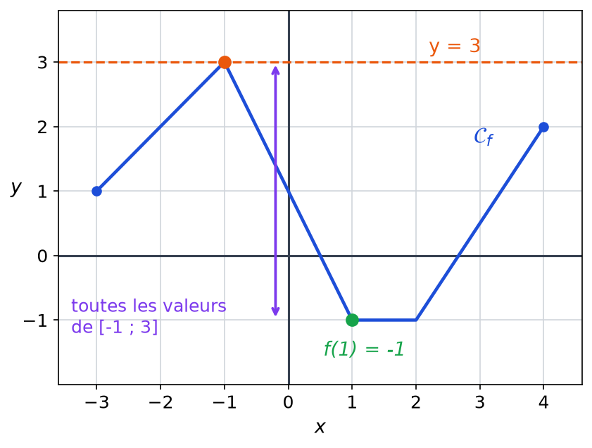 Courbe de f avec la droite y égale 3 atteinte en -1, le point (1;-1) et la flèche couvrant toutes les valeurs de -1 à 3