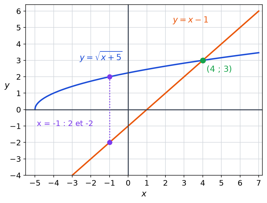 Courbes de la racine de x plus 5 et de x moins 1 sécantes au point (4;3), avec les points (-1;2) et (-1;-2) reliés en pointillés