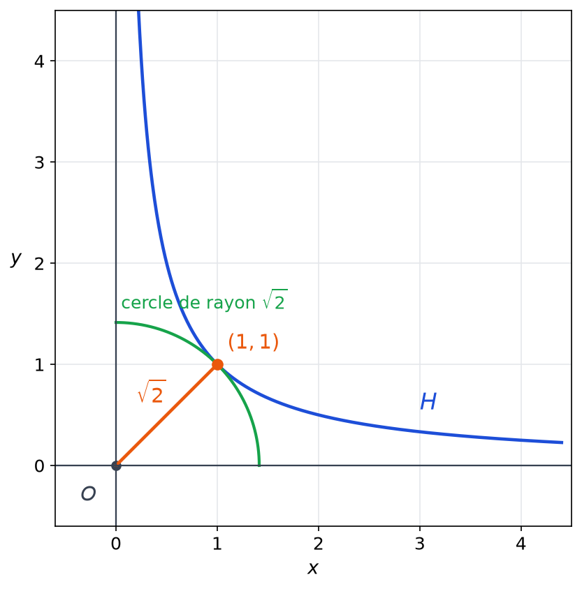 Branche d hyperbole H, quart de cercle de centre O et de rayon racine de deux tangent à H au point (1,1)