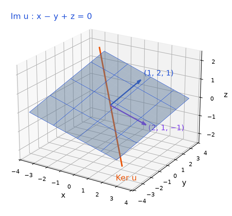 Vue en perspective du plan image d'équation x - y + z = 0, de ses deux vecteurs de base et de la droite noyau qui le traverse