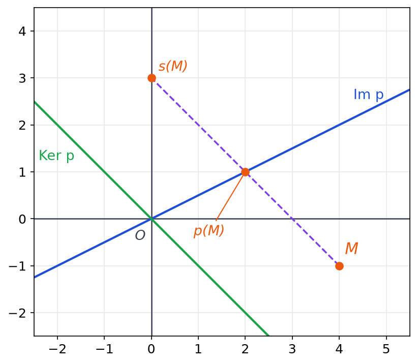 Repère avec les droites Ker p et Im p, le point M, son projeté p(M) de coordonnées 2 et 1, et son symétrique s(M)