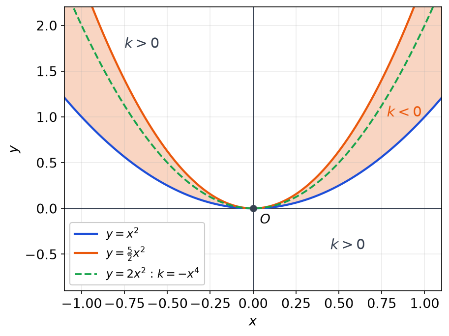 Signe de k : zone orange entre les paraboles y = x² et y = 5x²/2 où k est négative, parabole y = 2x² en pointillés verts
