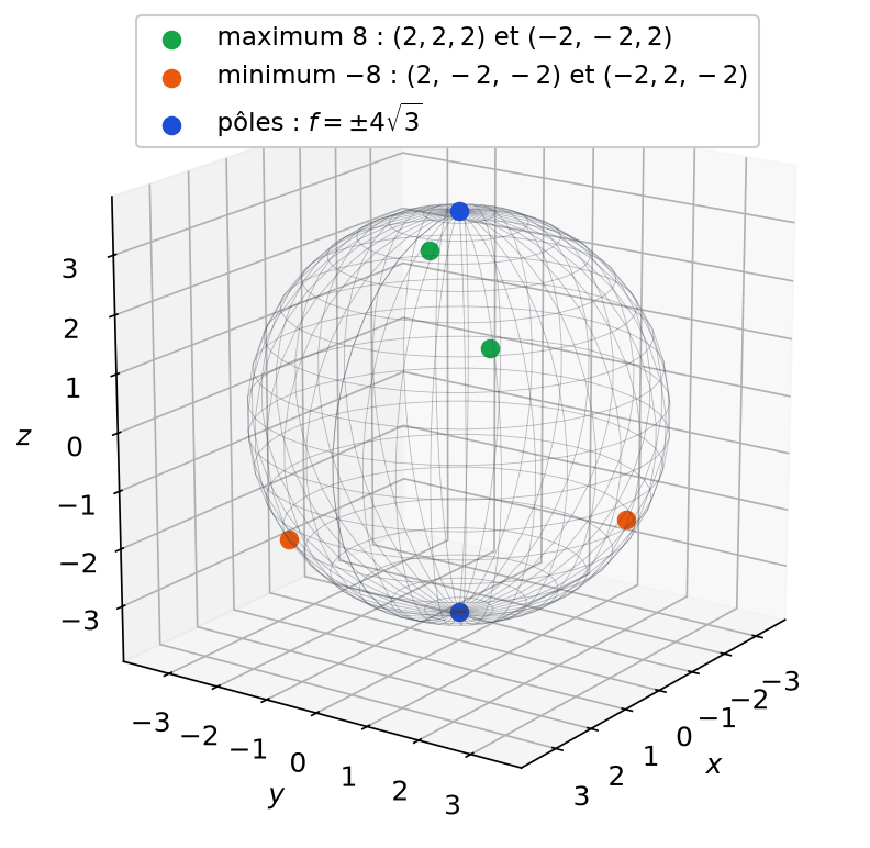 Sphère de rayon 2 racine de 3 avec les deux points de maximum en vert, les deux points de minimum en orange et les deux pôles en bleu