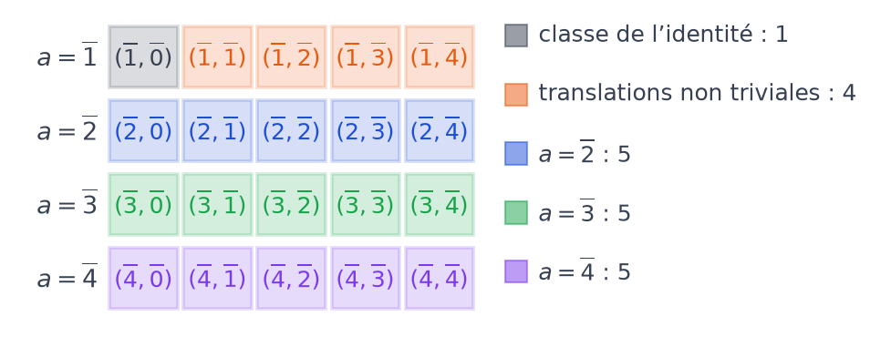 Tableau des vingt applications affines modulo 5 rangées par coefficient a, colorées selon leurs cinq classes de conjugaison de cardinaux 1, 4, 5, 5 et 5