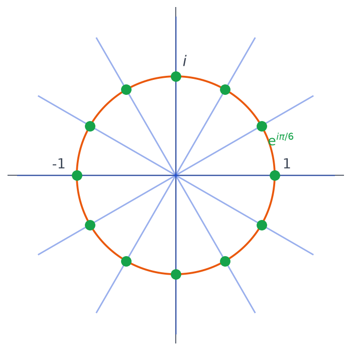 Cercle unité coupé par les six droites de H en douze points verts, les racines douzièmes de l unité