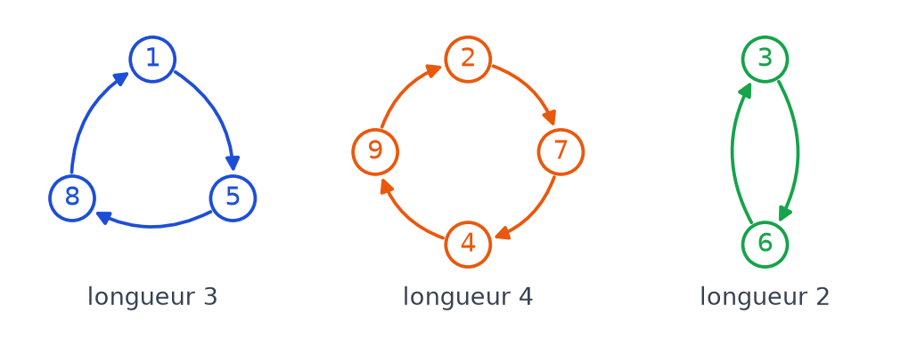 Trois cycles fléchés de la permutation sigma : 1 5 8 en bleu, 2 7 4 9 en orange, 3 6 en vert