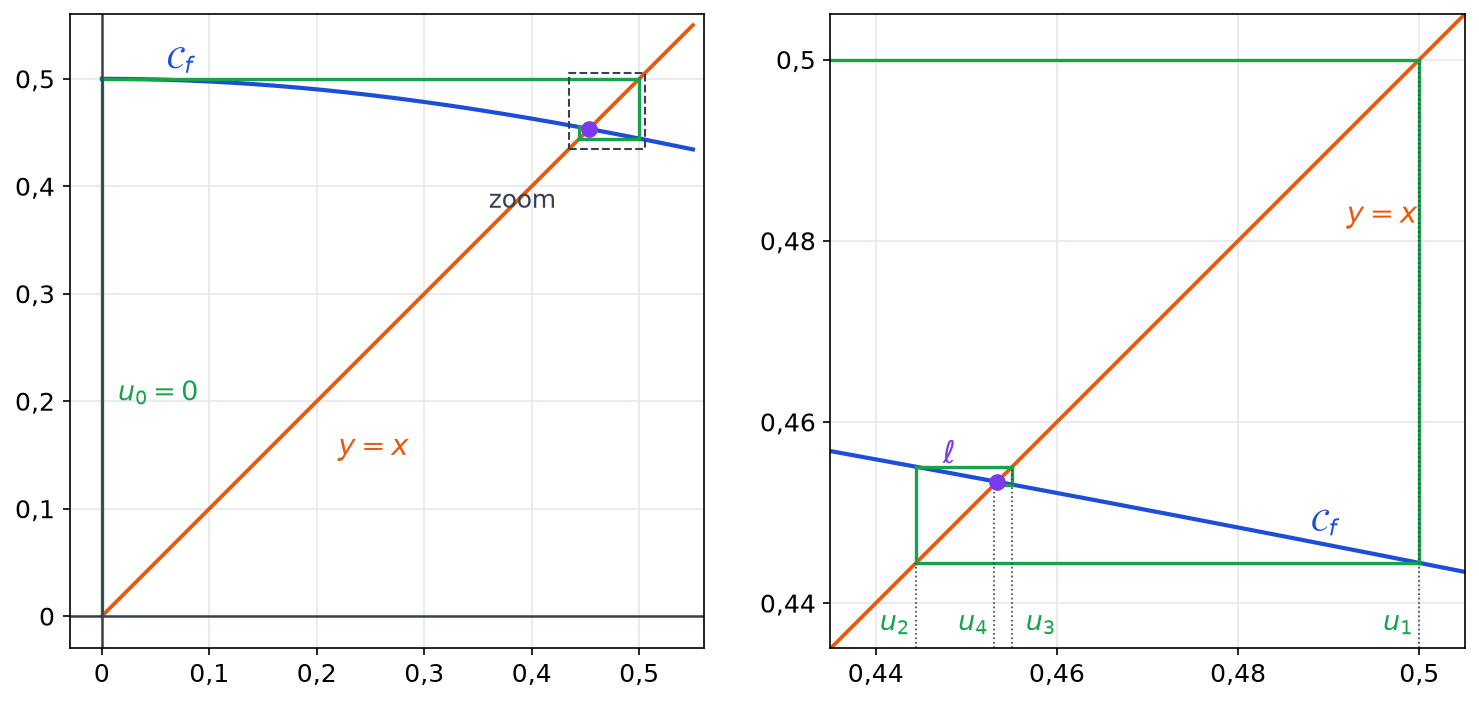 Diagramme en escargot de la suite u entre la courbe de f et la droite y égale x, avec un zoom autour du point fixe ℓ