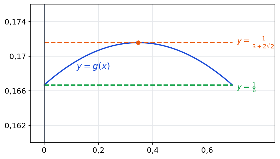 Courbe de g entre 0 et ln 2 coincée entre les droites y = 1/6 et y = 1/(3 + 2 racine de 2), avec un maximum en ln racine de 2