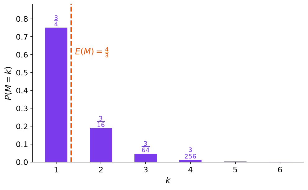Diagramme en bâtons de la loi de M pour p égal un demi : 3/4, 3/16, 3/64, 3/256, avec l'espérance 4/3 en pointillés