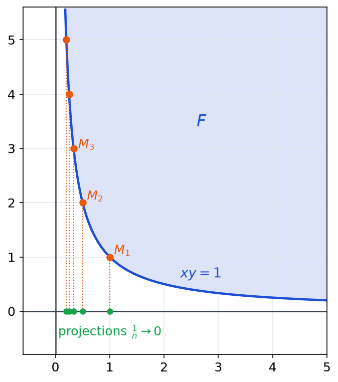 Partie F avec les points M1 à M5 sur l hyperbole et leurs projections un sur n qui tendent vers 0 sur l axe des abscisses